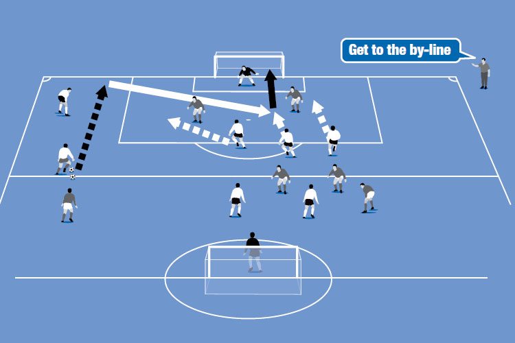 Each winger runs up the side of the pitch and tries to pick out the forwards with his cross.