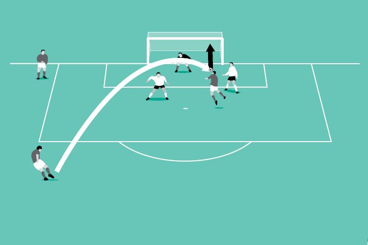 Servers cross the ball to the penalty area, where goalkeepers choose to catch, punch or leave it. Defenders try to clear it. Attackers try to score.