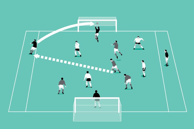 A wide player on each side plays for the team in possession and tries to cross the ball in to be attacked with a header.