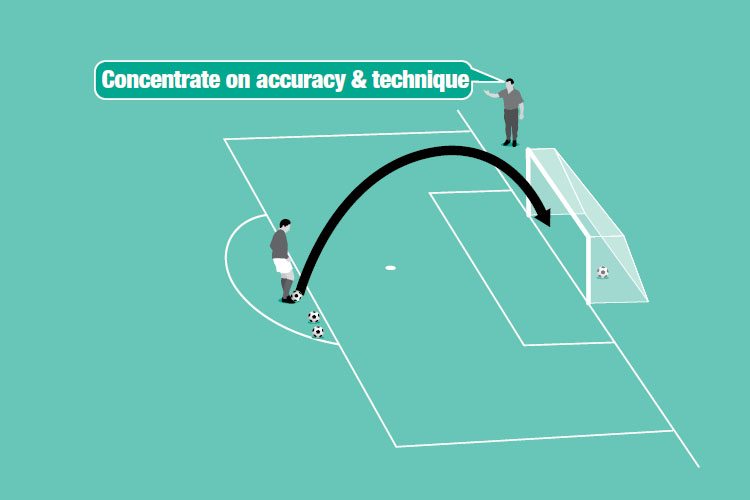 Players chip the ball from a variety of positions so it lands between the goal line and the back of the net.
