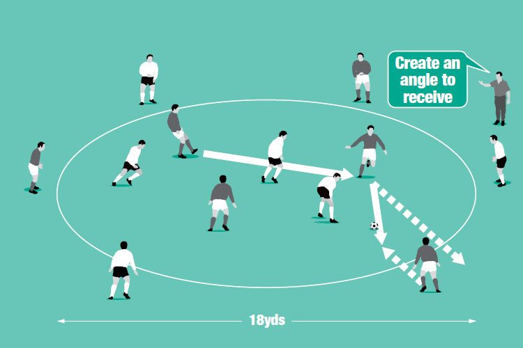 Play 3v3 in the centre with team mates outside. Each player inside can pass in the area or pass and swap with a player outside.