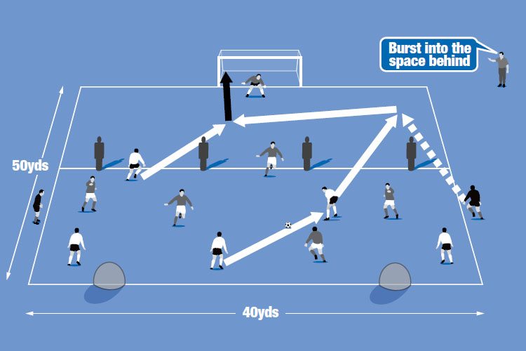 One team tries to slide a pass to the wide player. He crosses the ball which allows a player to run on and try to score.