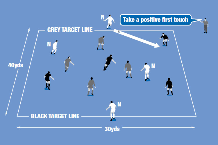The team in possession has a 6v4 overload (including neutral players (N)) and tries to pass the ball to the neutral player on its target line.