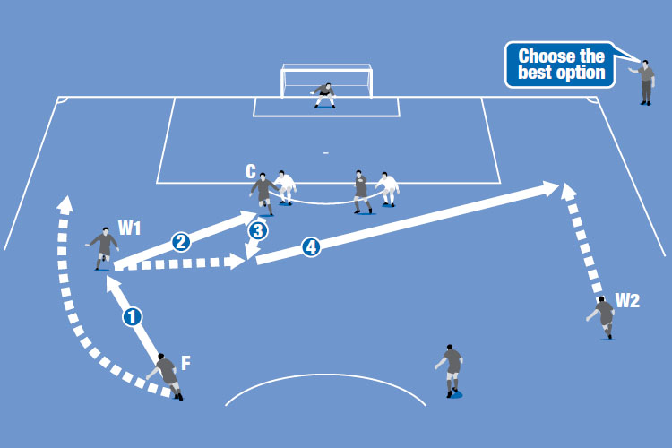 In this crossover, the centre forward (C) passes the ball to the wide player (W1) who switches play to the winger on the opposite flank (W2).