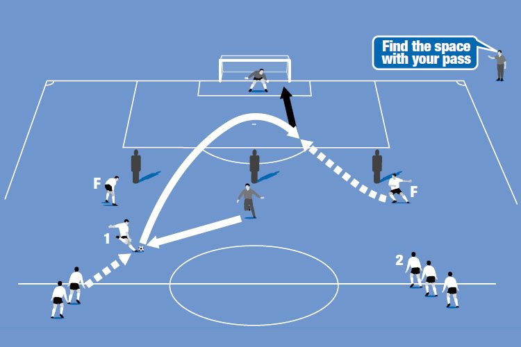 Players receive a pass from you or an assistant and loft a ball into space for a forward to run into and take a shot at goal.