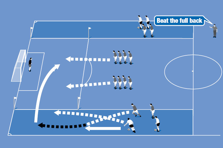 The winger tries to beat the full back after the initial pass and cross the ball in between the poles.