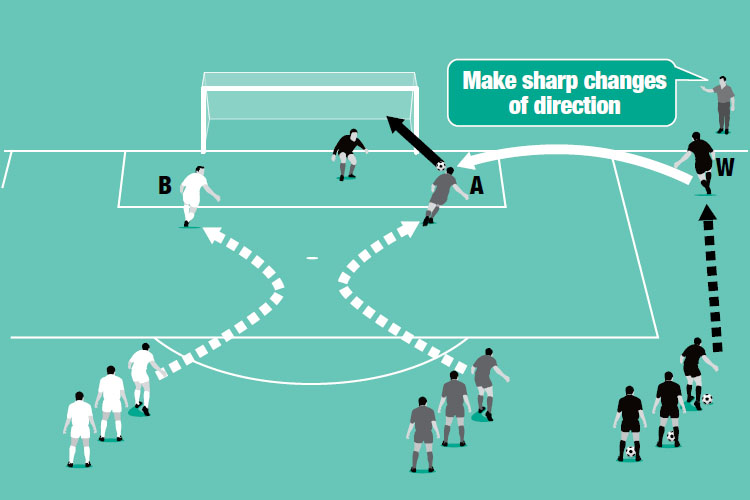 A winger (W) crosses the ball to meet one of two attackers, who have made angled runs towards either post.