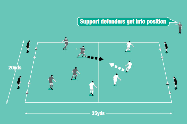 In a small-sided game, defenders work in groups of four to stop attackers scoring by passing to target players in the cone goals.