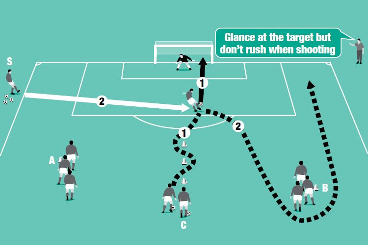 Player C dribbles through the cones and shoots. He receives another ball, dribbles around group B and up the wing.