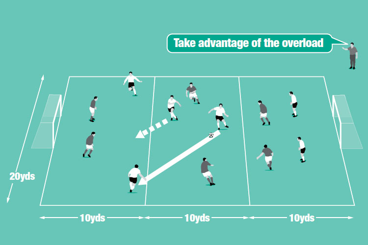 In a small-sided game, the team in possession can have an overload advantage in any zone.