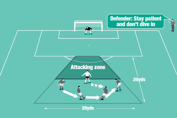 Four attackers try to beat one defender by going through the triangle and into the penalty area. Add more defenders to progress.