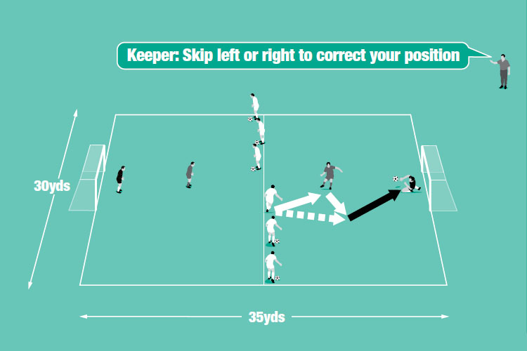 Keepers have to react quickly to stop a shot from an attacker who has made a wall pass with a server.