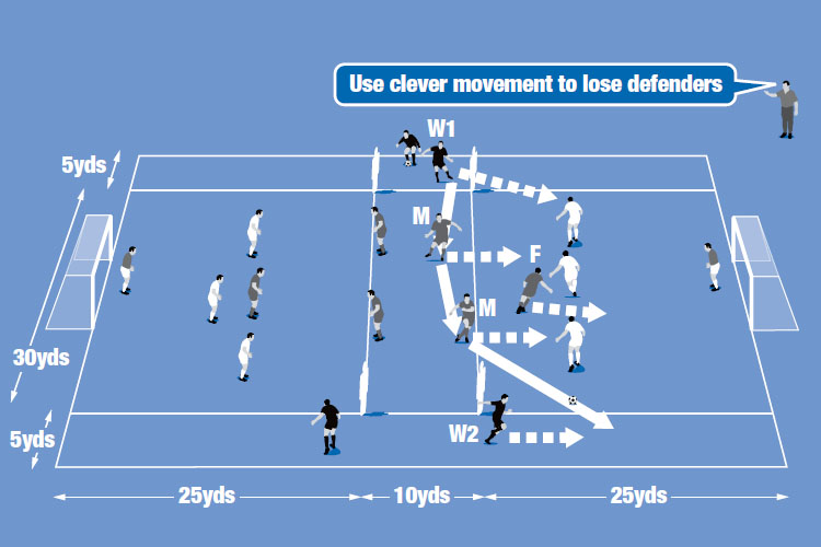 Attackers switch the ball from one wing to the other and try to score from a cross while defenders aim to keep it out.