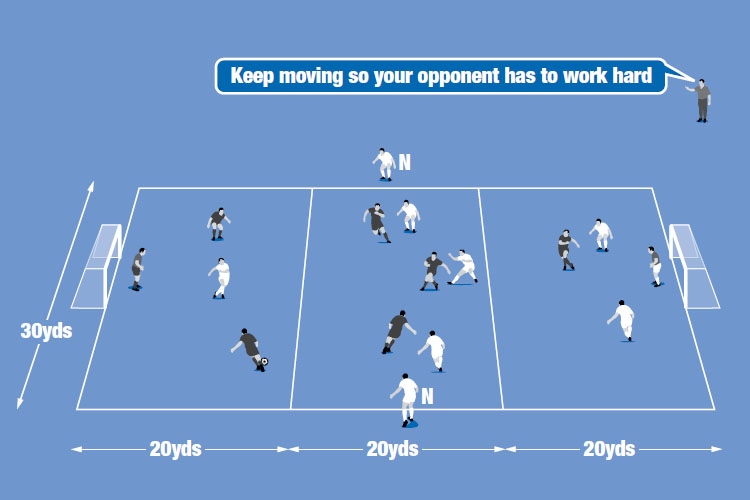 Teams build up play through the zones to shoot at goal. Neutral players (N) help the team in possession.