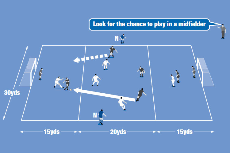 Teams try to make positive forward passes and can use the neutral players (N) to try and create a 2v1 in attack.