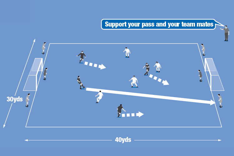 Two teams play in the pitch while another acts as target players to help set up shooting chances.