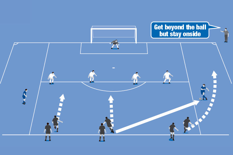 Three attackers use two wide players to try and beat four defenders with forward, under and overlapping runs.