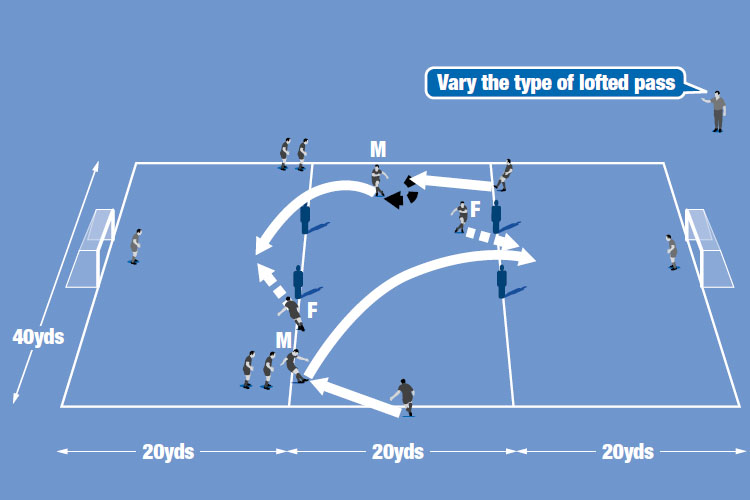 Lofted passes are used by midfielders (M) to set up goalscoring chances for forwards (F).