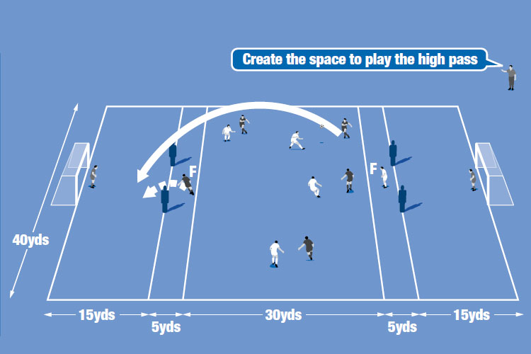 Chipped passes must be used to set up forwards (F) to score.