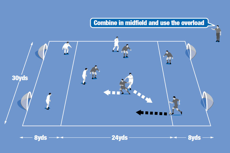 A defender can dribble forward to create a 4v3, then a midfielder is released to attack an opposition defender in his end zone.