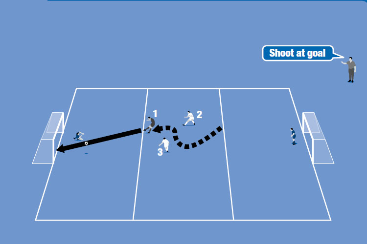 Player 1 and player 2 compete 1v1 to score. Player 3 waits to play the winner.