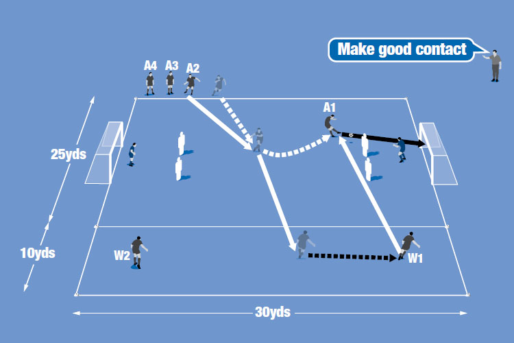 A1 takes a pass from A2 and passes to a winger (W1 or W2). The winger crosses over the mannequins for A1 to score.