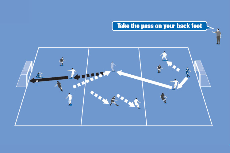 Play two defenders v three attackers. The ball is played out to a retreating attacker between the lines.
