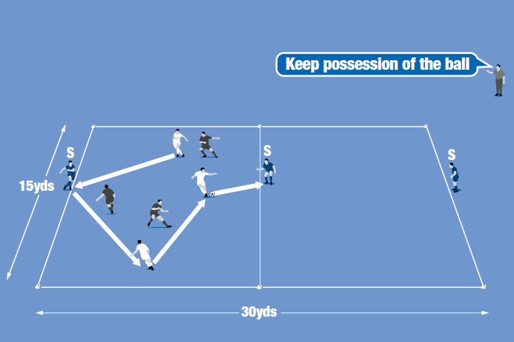 Play 3v3 in one half with attackers using the “spine” players (S) to make eight successive passes.