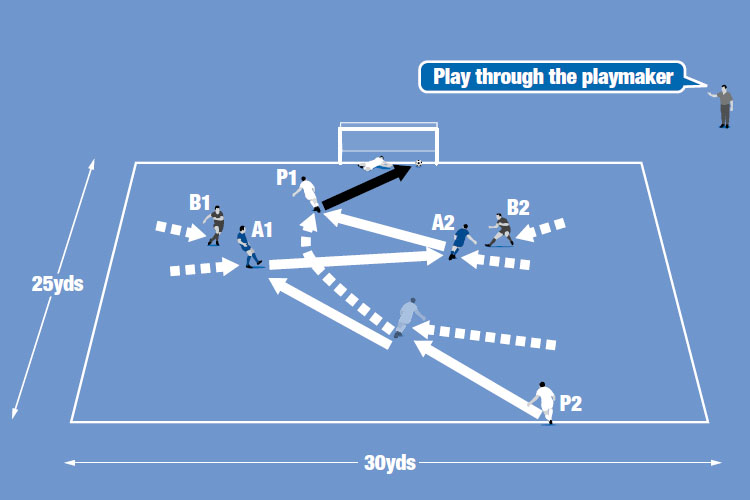 Play 2v2 using P1 as the extra man. Teams can score after three passes. If the defence wins the ball, it is passed to P2 and teams switch roles.