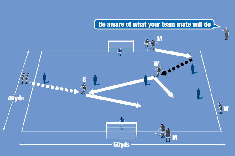 Now the winger (W) goes infield rather than up the wing, and combines with the striker (S).
