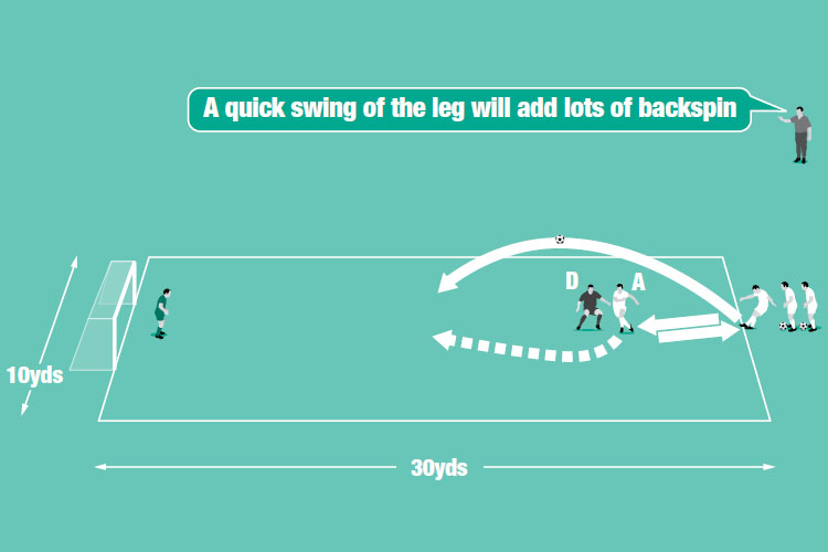 The attacker (A) spins away past the defender (D) to receive a chipped pass and shoot at goal.