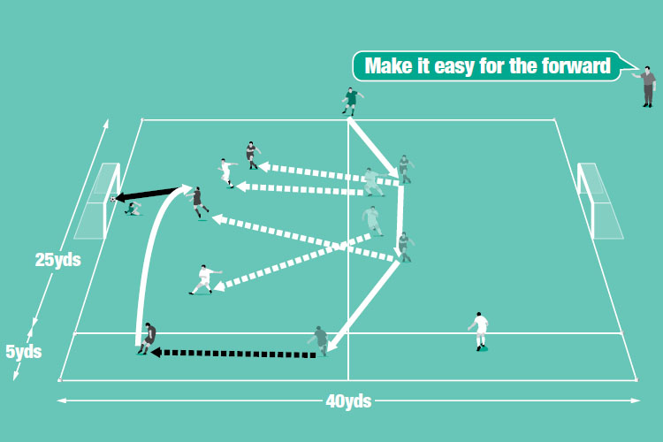 Play 2v2 with a neutral player helping the attack. The ball must be got wide to the crossing channel.