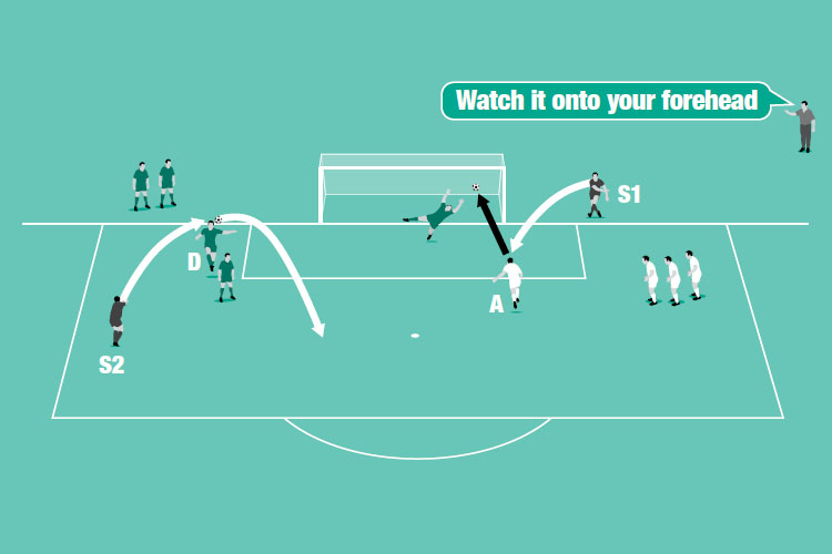 Two groups: Defenders head the ball high away from goal while attackers head low at the goal.