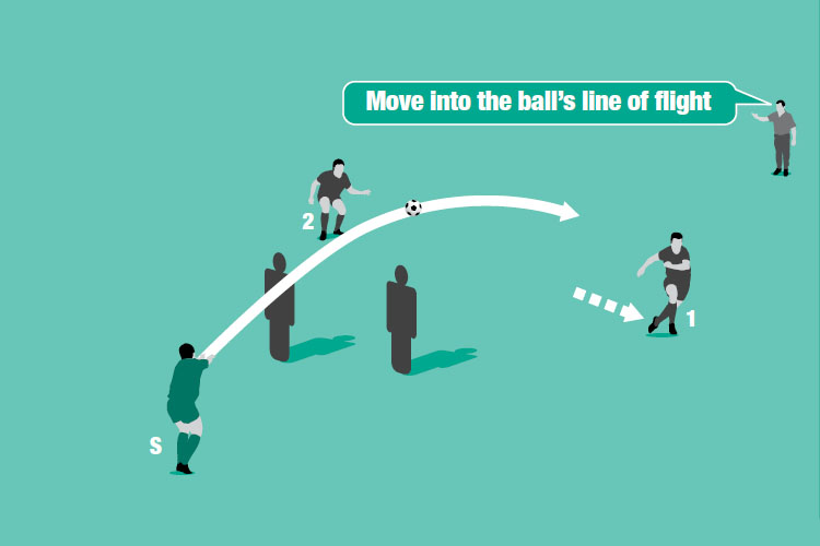 Players 1 and 2 move to the side of their mannequin/flag to head the ball back to the server (S).