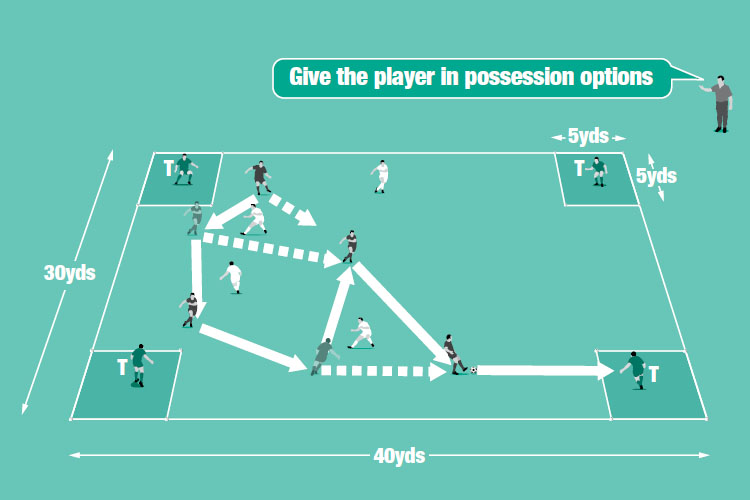 Play 4v4. A team scores by retaining possession for a set time or number of passes and passing to a target player (T).