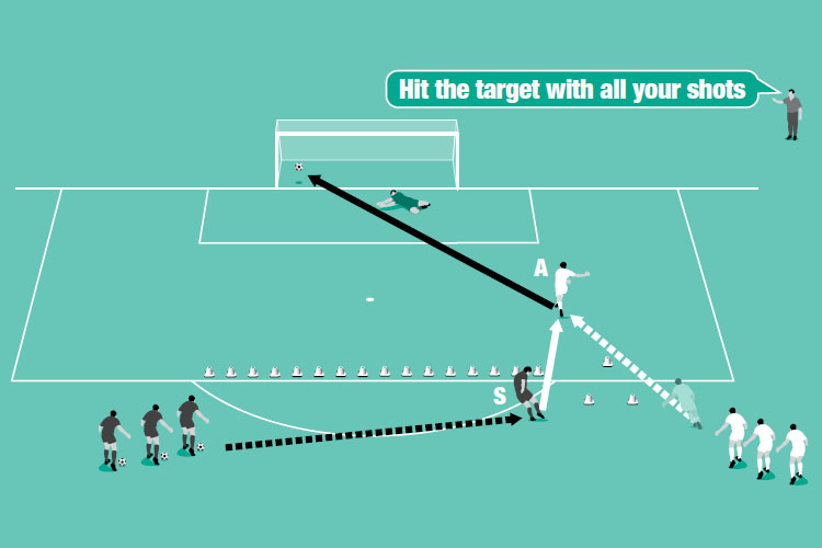 Server (S) passes through the gap for an attacker (A) to run on to and shoot across goal.