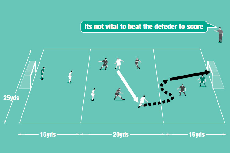 In a small-sided game, individuals enter the end zone with the challenge of beating a defender and keeper.