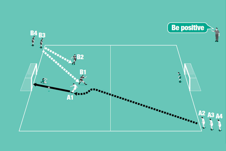 A1 attacks against B1 and B2. This then becomes a series of end-to-end overloaded counter attacks until it’s 4v4.