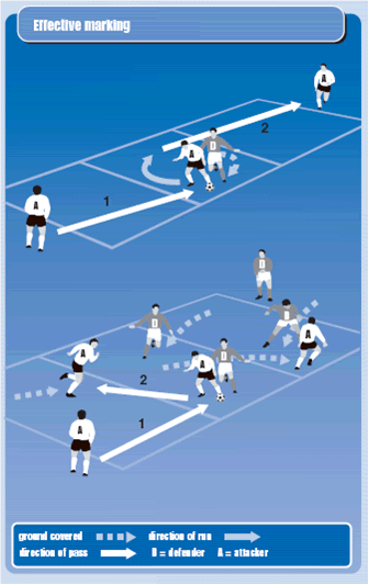 Soccer drill to improve marking skills