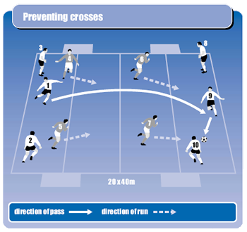 Soccer drills and skills to close down crosses - Soccer Drills - Soccer ...