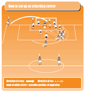 Soccer Corner Kick Formations