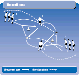 Wall pass soccer drill - Soccer Drills - Soccer Coach Weekly
