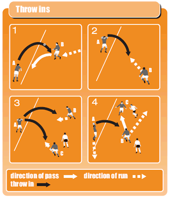 Soccer Coach Weekly Drills Soccer Drills To Work On Your Players Throw In Tactics