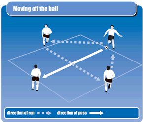 Soccer drill to get players finding space