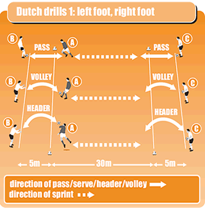 Football passing and receiving drill with fitness element - Soccer ...