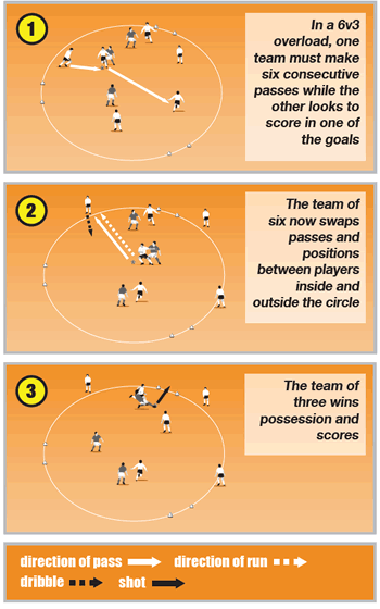 Soccer coaching session from the first touch to quick passing - Soccer ...