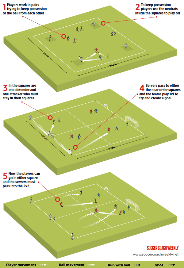 A Great Corner Kick Routine - Soccer Drills - Soccer Coach Weekly