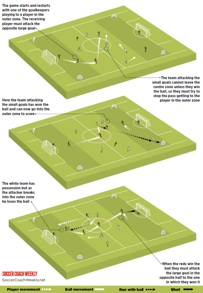 Soccer Coach Weekly Drills 5 v 5 soccer transitions drill