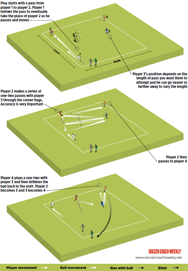 Football/Soccer: Passing drill - 2 balls 4 players (Technical