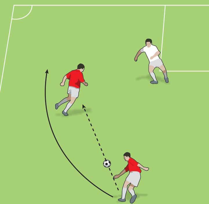Overlapping Run / Underlapping Run - Tactics - Soccer Coach Weekly